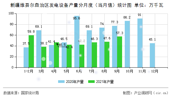 新疆維吾爾自治區發電設備產量分月度（當月值）統計圖