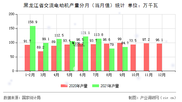 黑龍江省交流電動機產量分月（當月值）統計