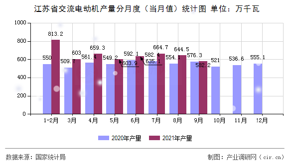 江蘇省交流電動機產量分月度（當月值）統計圖