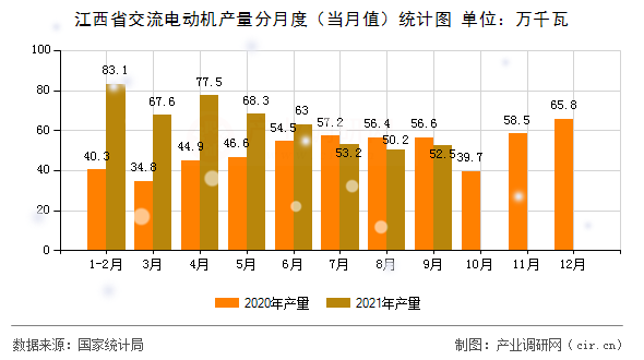 江西省交流電動機產(chǎn)量分月度（當月值）統(tǒng)計圖