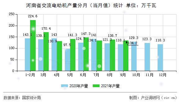 河南省交流電動機產量分月（當月值）統計