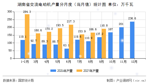 湖南省交流電動機產量分月度（當月值）統計圖