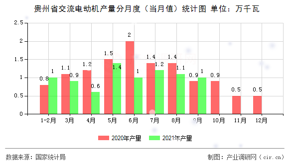貴州省交流電動機產量分月度（當月值）統計圖