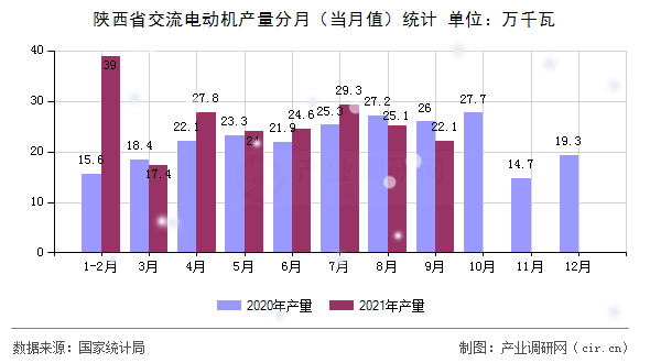 陜西省交流電動機產量分月（當月值）統計