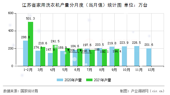 江蘇省家用洗衣機產量分月度（當月值）統計圖