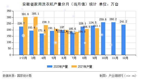 安徽省家用洗衣機產量分月（當月值）統計