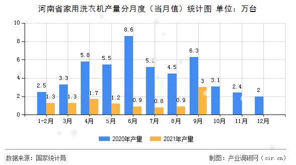 河南省家用洗衣機產量分月度（當月值）統計圖