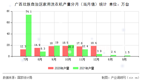 廣西壯族自治區(qū)家用洗衣機產量分月（當月值）統(tǒng)計