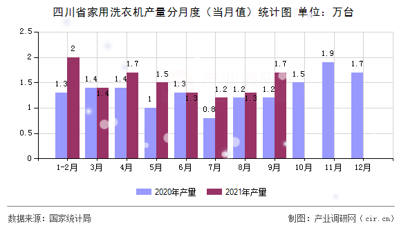 四川省家用洗衣機產量分月度（當月值）統計圖