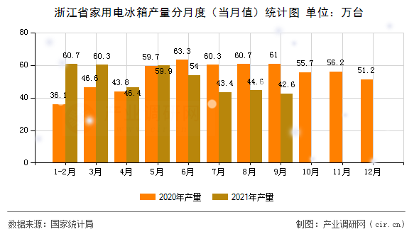 浙江省家用電冰箱產量分月度（當月值）統計圖