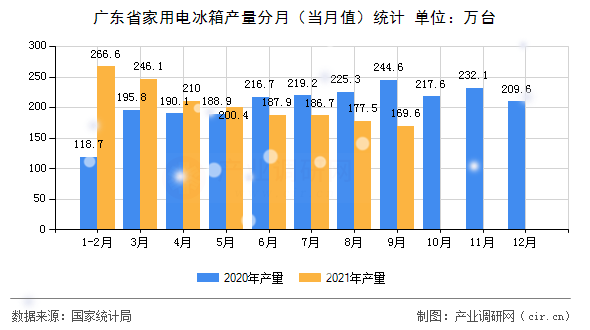 廣東省家用電冰箱產量分月（當月值）統計