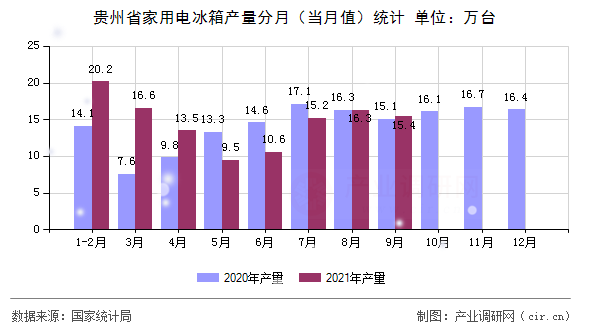 貴州省家用電冰箱產量分月（當月值）統計