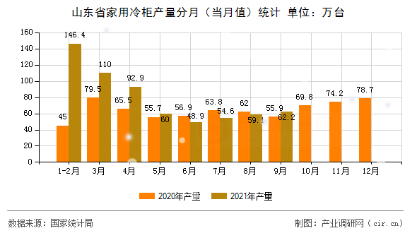 山東省家用冷柜產量分月（當月值）統計