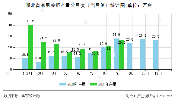 湖北省家用冷柜產(chǎn)量分月度（當(dāng)月值）統(tǒng)計(jì)圖