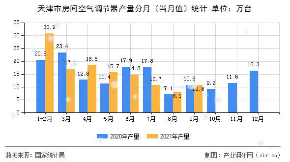 天津市房間空氣調節器產量分月（當月值）統計