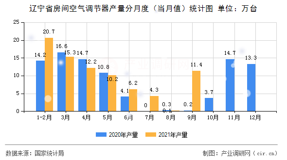 遼寧省房間空氣調節(jié)器產(chǎn)量分月度（當月值）統(tǒng)計圖