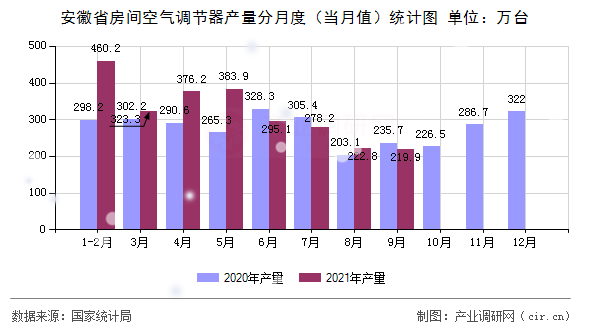 安徽省房間空氣調節器產量分月度（當月值）統計圖