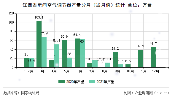 江西省房間空氣調節器產量分月（當月值）統計