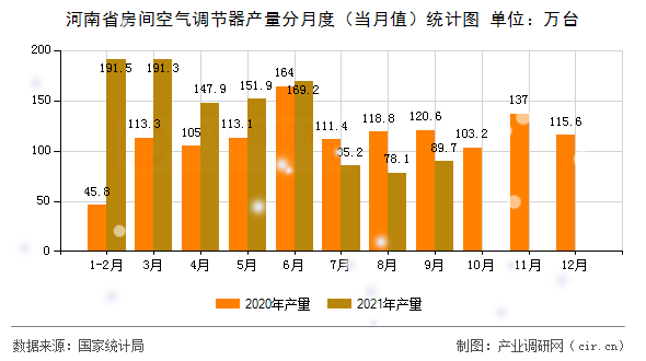 河南省房間空氣調(diào)節(jié)器產(chǎn)量分月度（當月值）統(tǒng)計圖