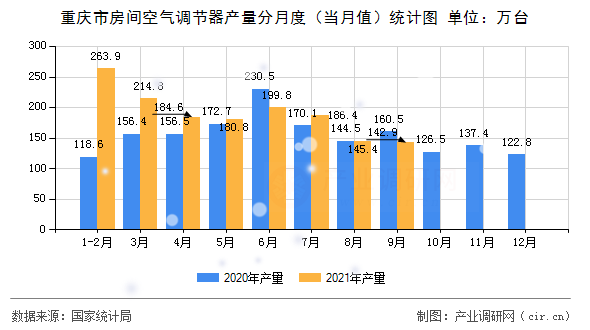 重慶市房間空氣調節器產量分月度（當月值）統計圖