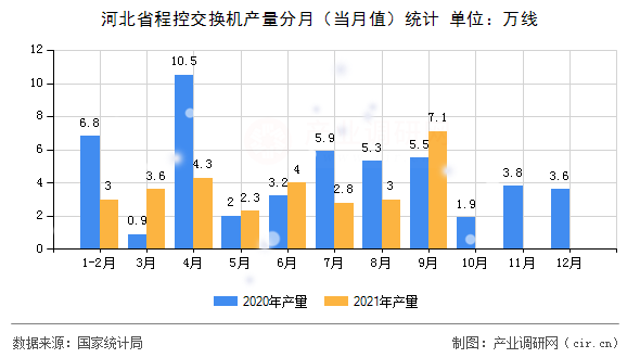 河北省程控交換機(jī)產(chǎn)量分月（當(dāng)月值）統(tǒng)計