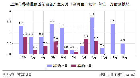 上海市移動通信基站設備產量分月（當月值）統計