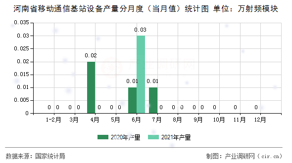 河南省移動通信基站設備產量分月度（當月值）統計圖