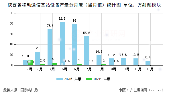 陜西省移動(dòng)通信基站設(shè)備產(chǎn)量分月度（當(dāng)月值）統(tǒng)計(jì)圖