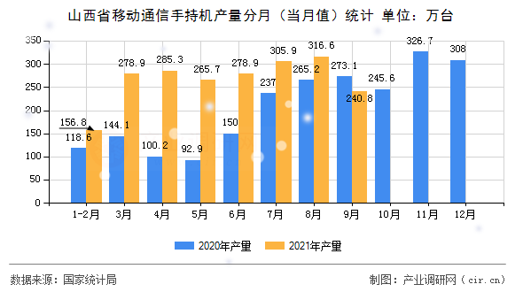 山西省移動通信手持機產量分月（當月值）統計