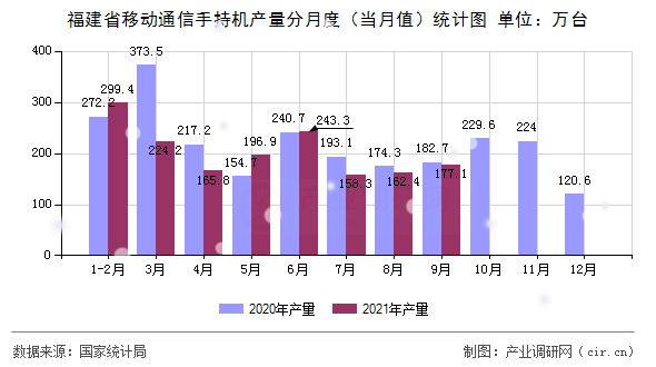 福建省移動通信手持機產量分月度（當月值）統計圖