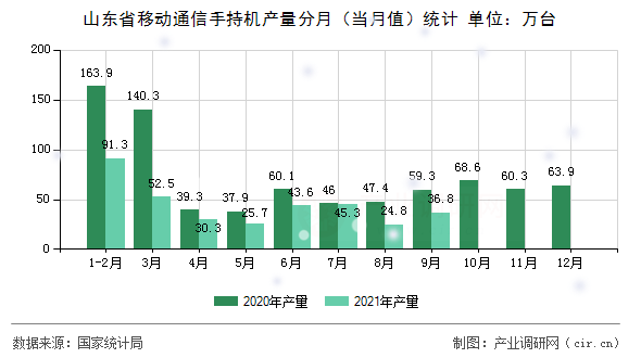 山東省移動通信手持機產量分月（當月值）統計