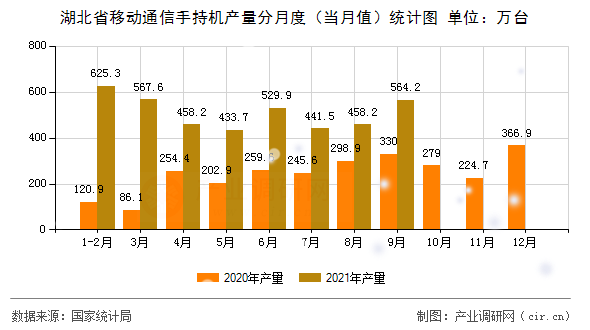 湖北省移動通信手持機產量分月度（當月值）統計圖