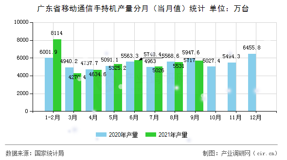 廣東省移動通信手持機產量分月（當月值）統計
