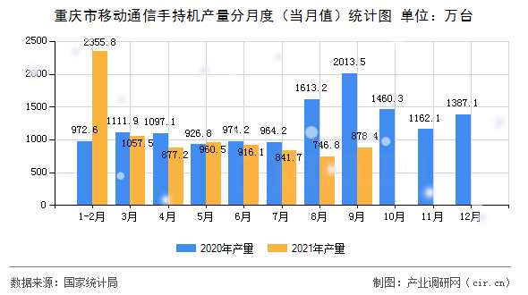 重慶市移動通信手持機產量分月度（當月值）統計圖