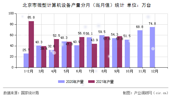 北京市微型計算機設備產量分月（當月值）統計