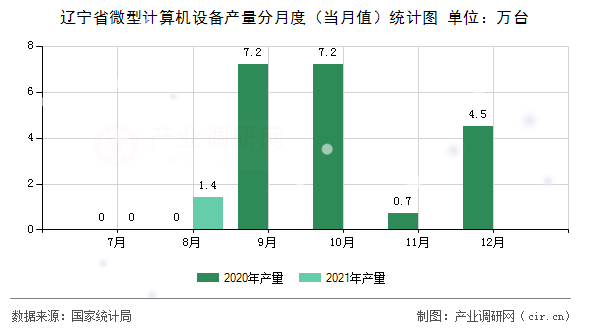 遼寧省微型計(jì)算機(jī)設(shè)備產(chǎn)量分月度（當(dāng)月值）統(tǒng)計(jì)圖