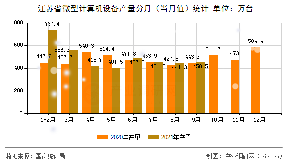 江蘇省微型計算機設備產量分月（當月值）統計