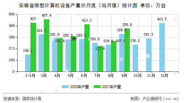 安徽省微型計算機設(shè)備產(chǎn)量分月度（當月值）統(tǒng)計圖