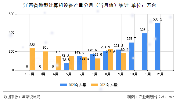 江西省微型計算機設備產量分月（當月值）統計