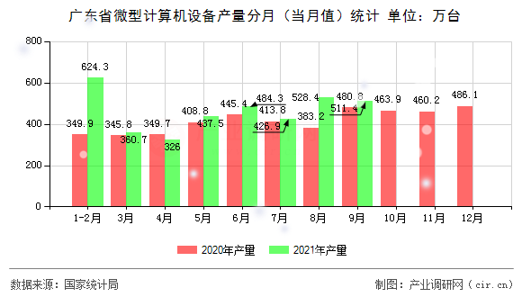 廣東省微型計算機設備產量分月（當月值）統計