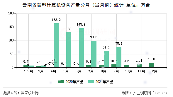 云南省微型計算機設備產量分月（當月值）統計