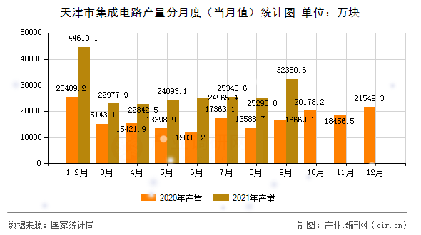 天津市集成電路產量分月度（當月值）統計圖