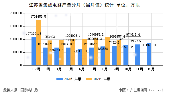 江蘇省集成電路產量分月（當月值）統計