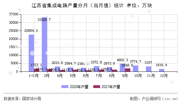 江西省集成電路產量分月（當月值）統計