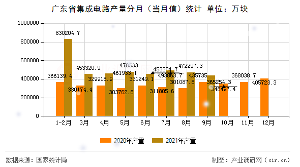 廣東省集成電路產量分月（當月值）統計