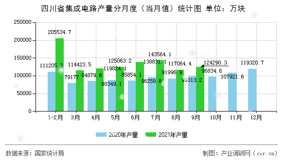 四川省集成電路產量分月度（當月值）統計圖