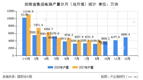 云南省集成電路產量分月（當月值）統(tǒng)計