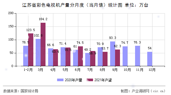 江蘇省彩色電視機產量分月度（當月值）統計圖