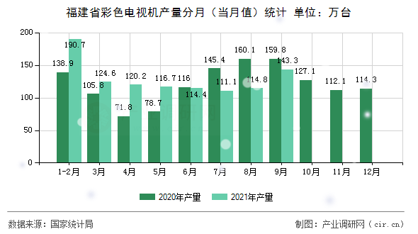 福建省彩色電視機產量分月（當月值）統計