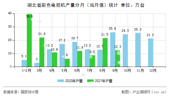 湖北省彩色電視機產量分月（當月值）統計